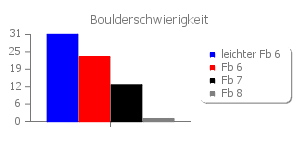 pChart