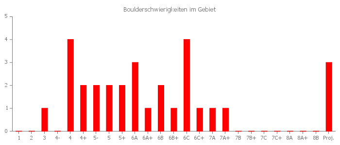 pChart